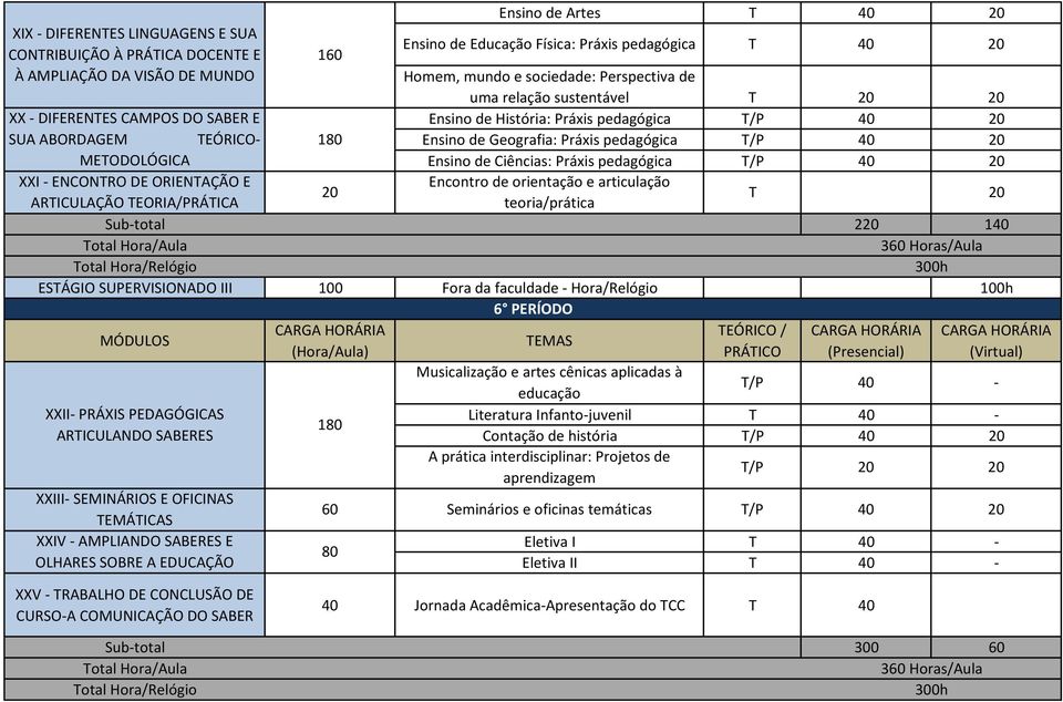 XX DIFERENES CAMPOS DO SABER E SUA ABORDAGEM EÓRICO 180 MEODOLÓGICA XXI ENCONRO DE ORIENAÇÃO E ARICULAÇÃO EORIA/PRÁICA Subtotal 2 1 otal Hora/Aula otal Hora/Relógio ESÁGIO SUPERVISIONADO III 100 Fora