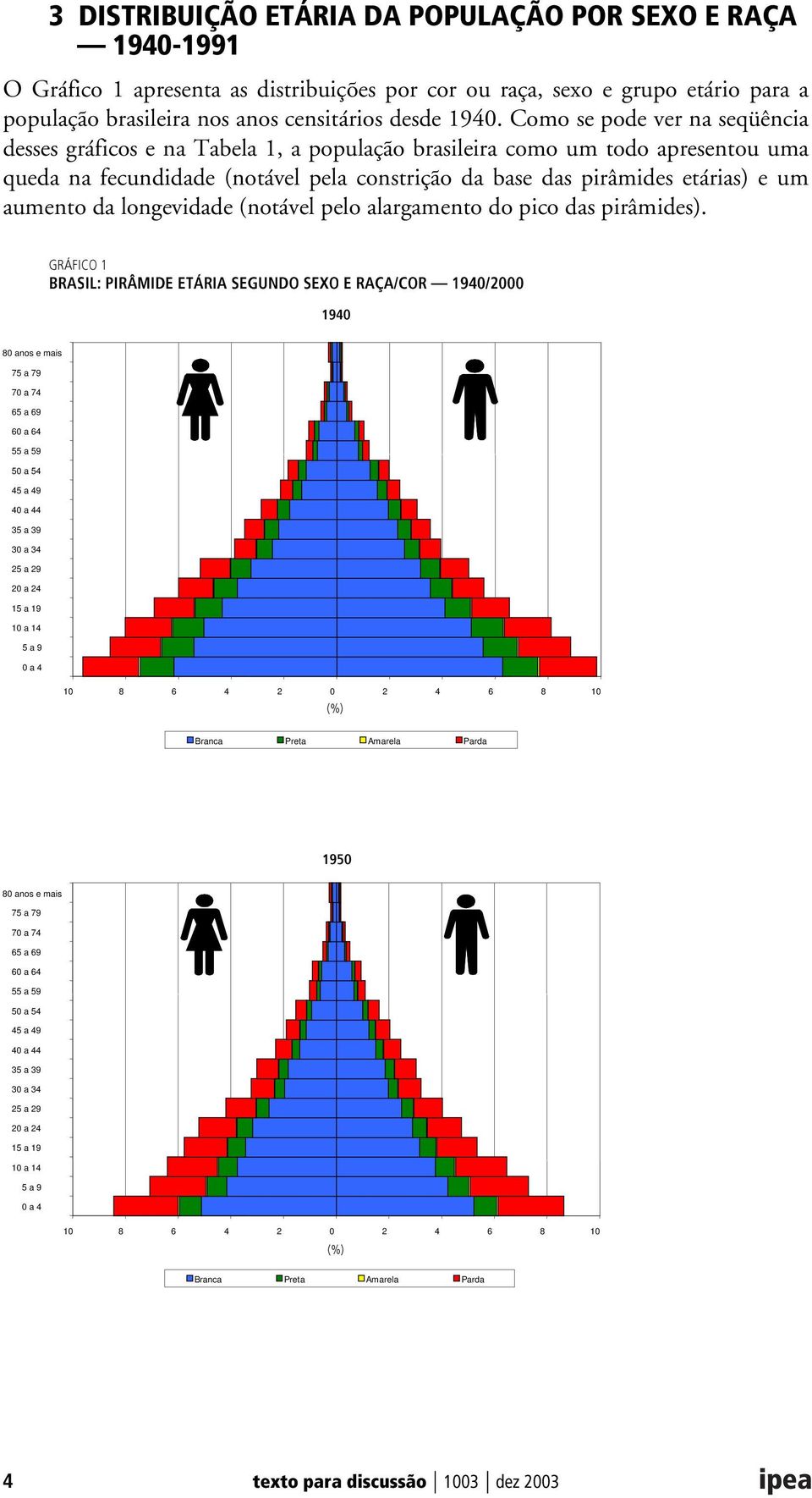 Como se pode ver na seqüência desses gráficos e na Tabela 1, a população brasileira como um todo apresentou uma queda na fecundidade (notável pela constrição