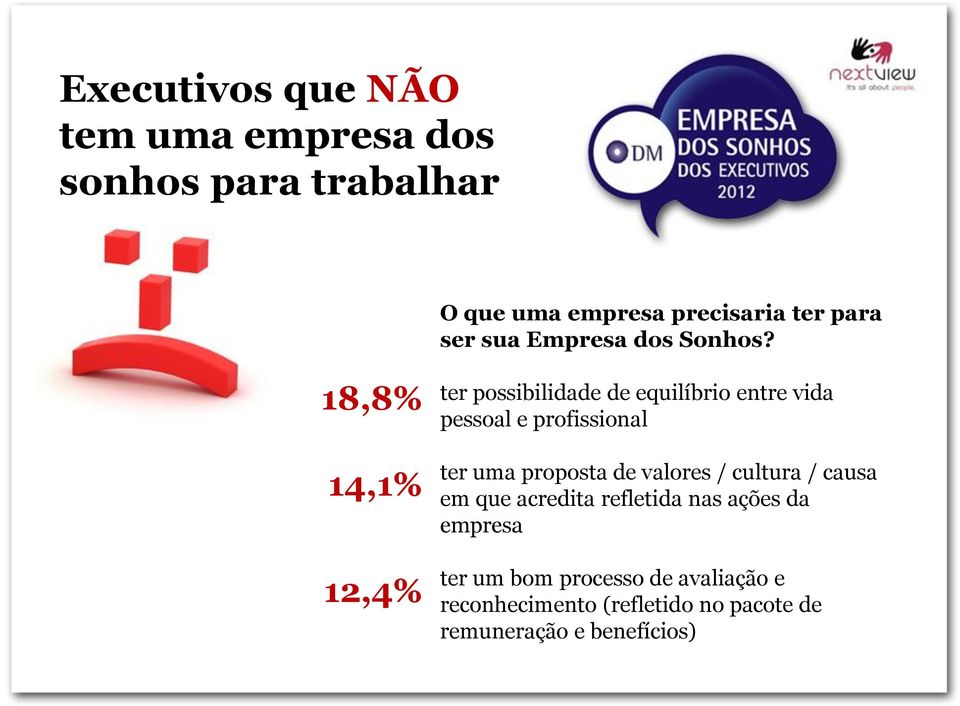 18,8% 14,1% 12,4% ter possibilidade de equilíbrio entre vida pessoal e profissional ter uma proposta