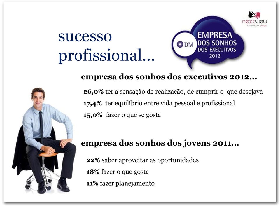 equilíbrio entre vida pessoal e profissional 15,0% fazer o que se gosta empresa