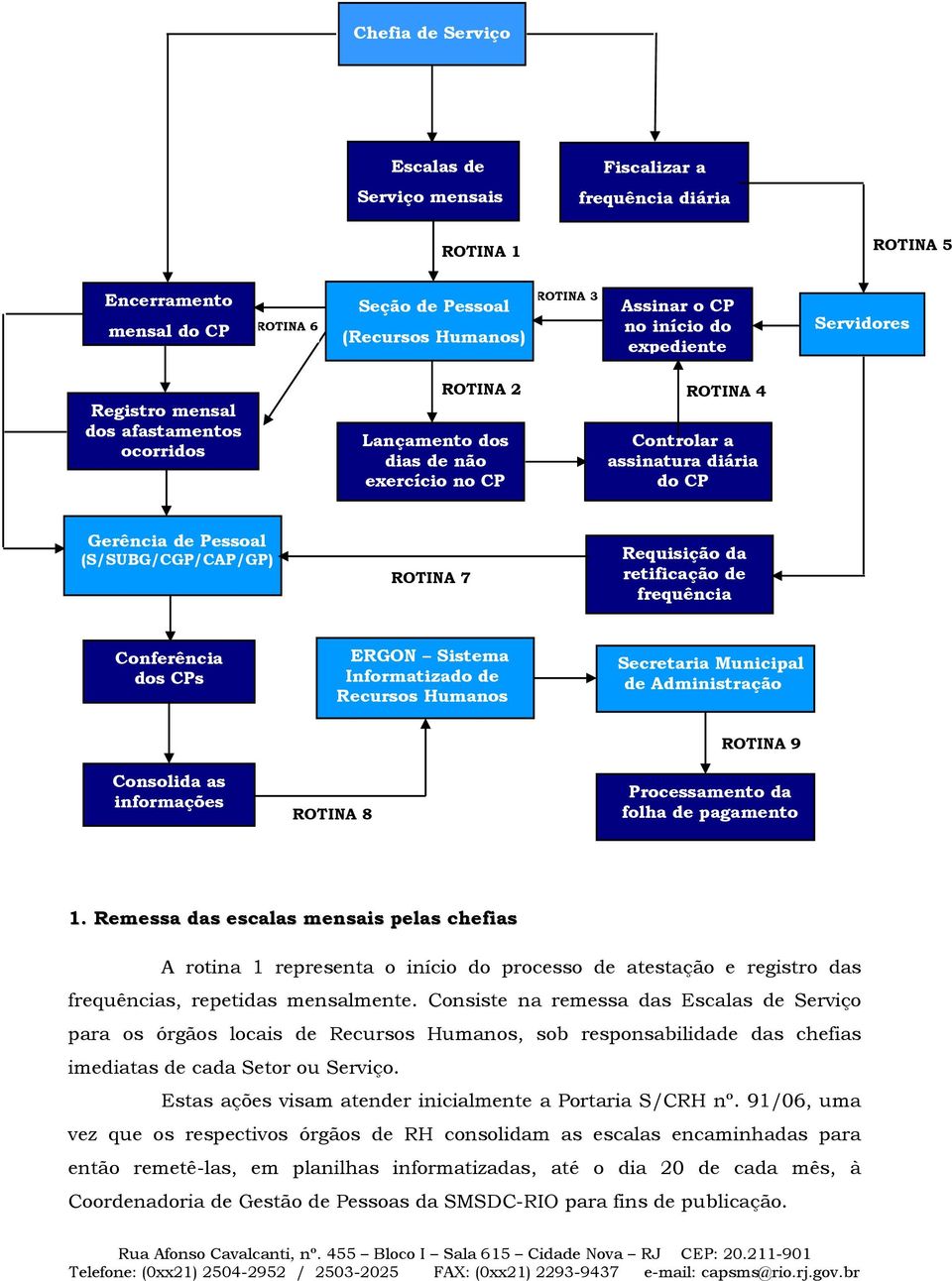 (S/SUBG/CGP/CAP/GP) ROTINA 7 Requisição da retificação de frequência Conferência dos CPs ERGON Sistema Informatizado de Recursos Humanos Secretaria Municipal de Administração Consolida as informações