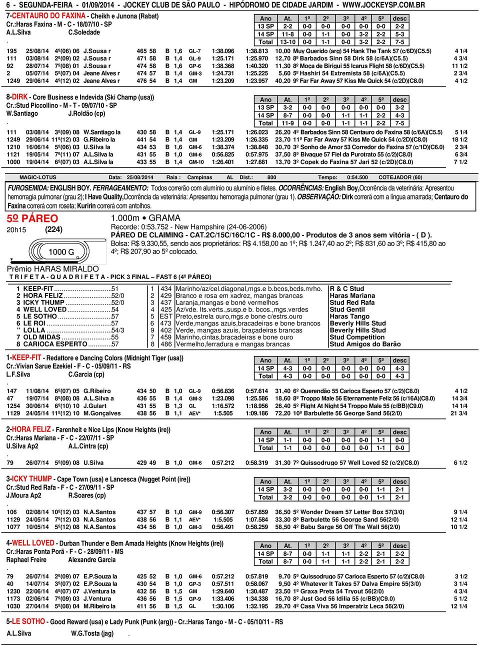 Querido (arg) 54 Hank The Tank 57 (c/6d)(c55) 4 1/4 111 03/08/14 2º(09) 02 JSousa r 471 58 B 1,4 GL-9 1:25171 1:25970 12,70 8º Barbados Sinn 58 Dirk 58 (c/6a)(c55) 4 3/4 92 28/07/14 7º(08) 01 JSousa