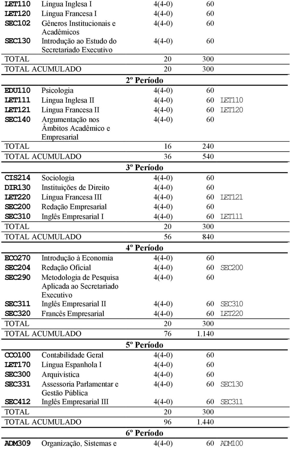 Língua Francesa III LET121 SEC200 Redação Empresarial SEC310 Inglês Empresarial I LET111 TOTAL ACUMULADO 56 840 4º Período ECO270 Introdução à Economia SEC204 Redação Oficial SEC200 SEC290