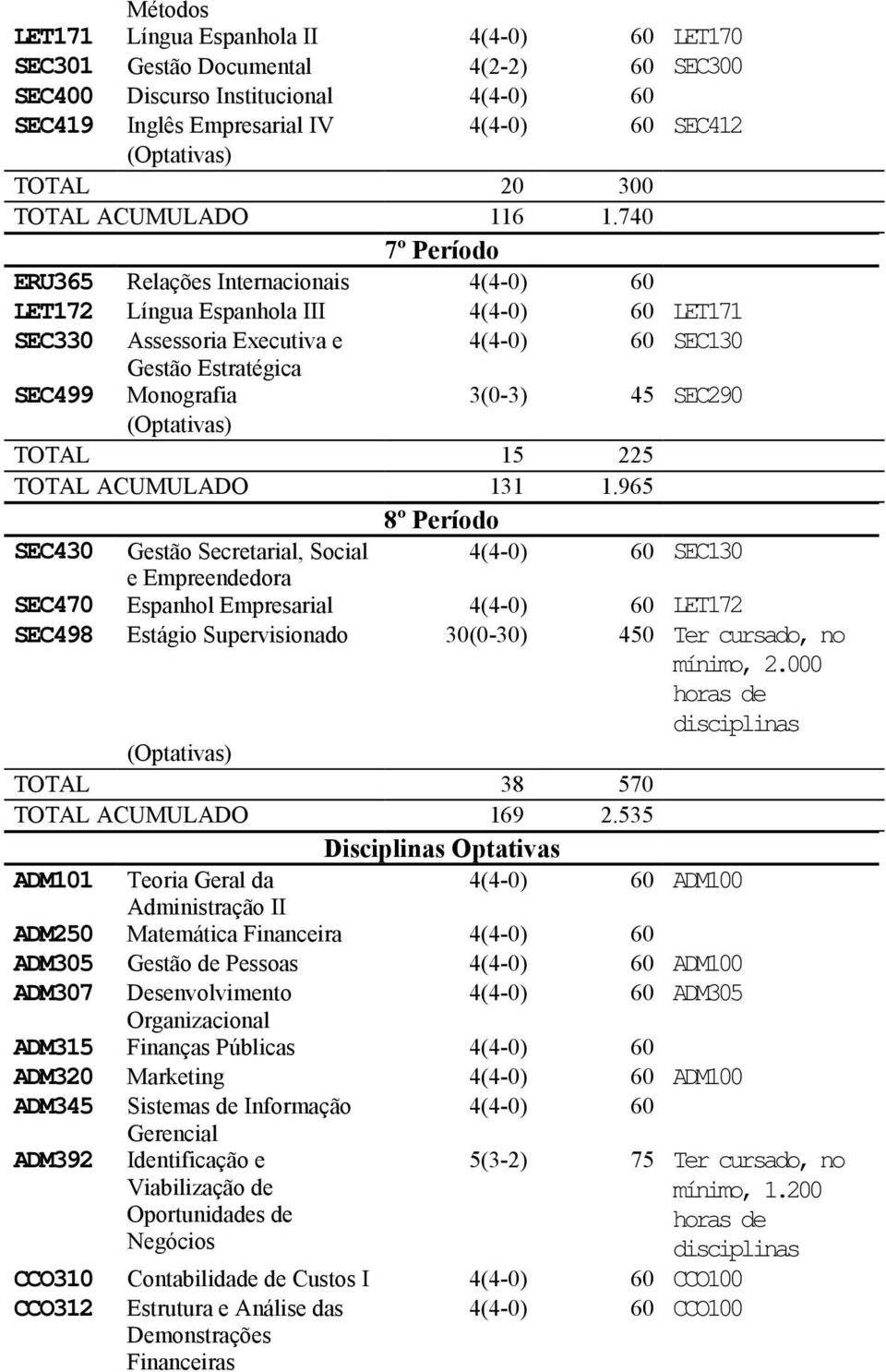 ACUMULADO 131 1.965 8º Período SEC430 Gestão Secretarial, Social SEC130 e Empreendedora SEC470 Espanhol Empresarial LET172 SEC498 Estágio Supervisionado 30(0-30) 450 Ter cursado, no mínimo, 2.