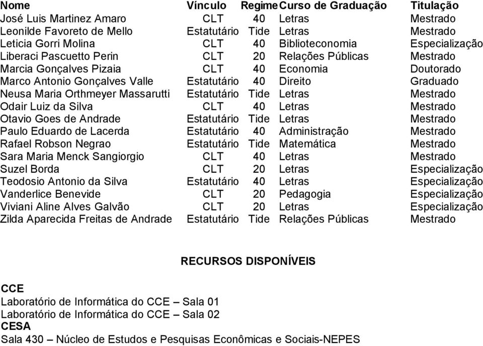 Graduado Neusa Maria Orthmeyer Massarutti Estatutário Tide Letras Mestrado Odair Luiz da Silva CLT 40 Letras Mestrado Otavio Goes de Andrade Estatutário Tide Letras Mestrado Paulo Eduardo de Lacerda