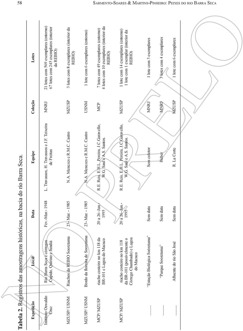 v.-Mar.- 1948 L. Travassos, H. Travassos e J.F. Teixeira de Freitas Rio Barra Seca e córregos Cupido, Quirino e Jundiá Instituto Oswaldo Cruz MZUSP/ USNM Riachos da REBIO Sooretama 23- Mar. - 1985 N.