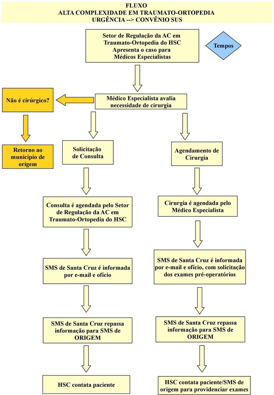 Regulação da AC em Cirurgia é agendada pelo Médico Especialista SMS de Santa Cruz é informada por e-mail e ofício SMS de Santa Cruz é informada por e-mail e ofício, com