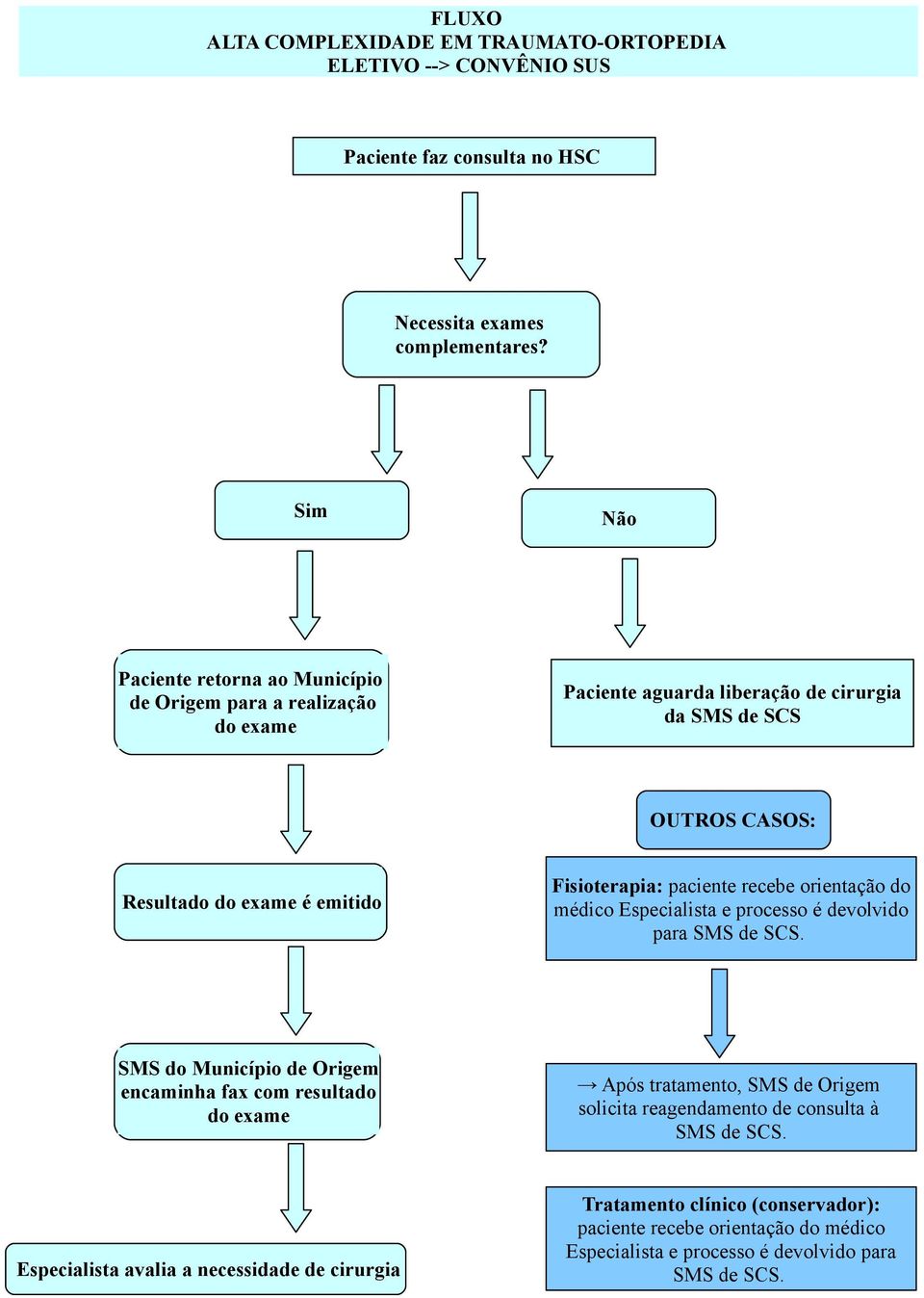 emitido Fisioterapia: paciente recebe orientação do médico Especialista e processo é devolvido para SMS de SCS.