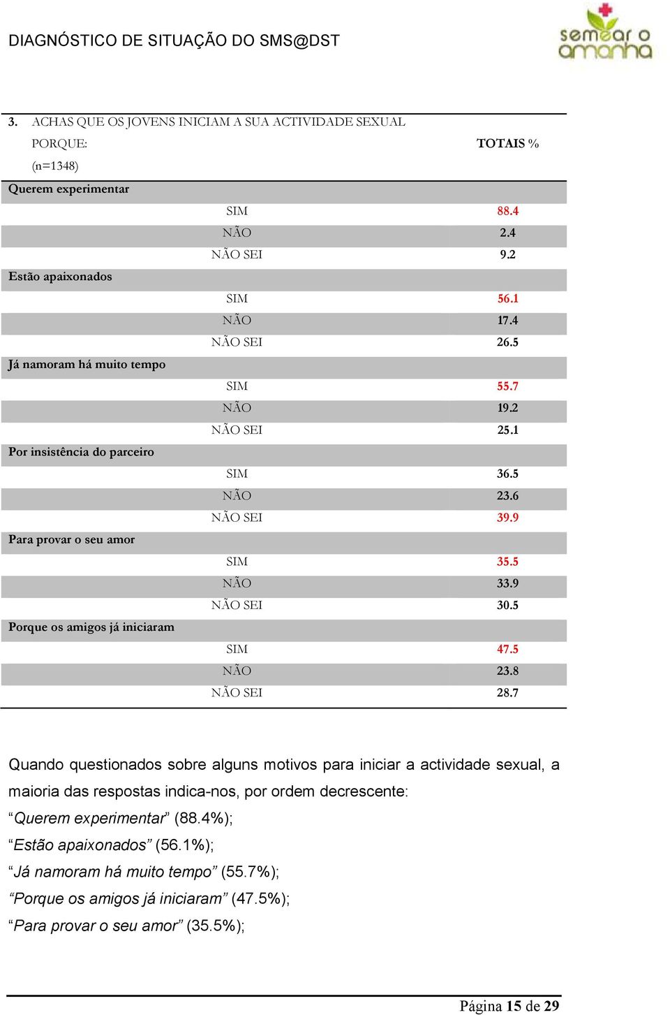 5 Porque os amigos já iniciaram SIM 47.5 NÃO 23.8 NÃO SEI 28.