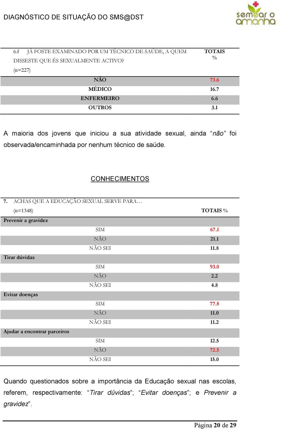 ACHAS QUE A EDUCAÇÃO SEXUAL SERVE PARA (n=1348) Prevenir a gravidez SIM 67.1 NÃO 21.1 NÃO SEI 11.8 Tirar dúvidas SIM 93.0 NÃO 2.2 NÃO SEI 4.8 Evitar doenças SIM 77.8 NÃO 11.