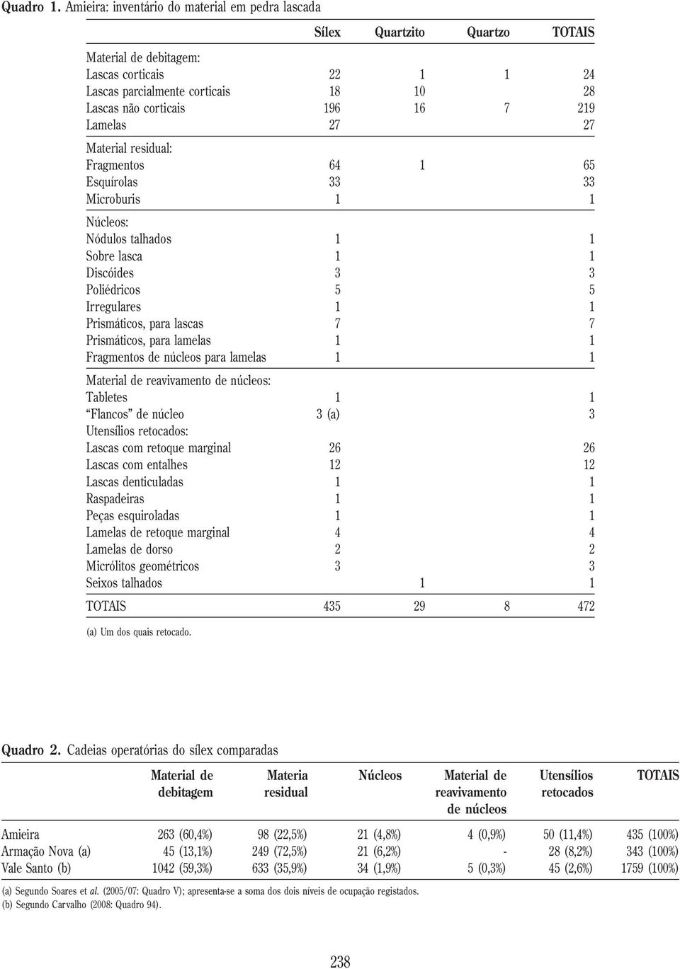 219 Lamelas 27 27 Material residual: Fragmentos 64 1 65 Esquírolas 33 33 Microburis 1 1 Núcleos: Nódulos talhados 1 1 Sobre lasca 1 1 Discóides 3 3 Poliédricos 5 5 Irregulares 1 1 Prismáticos, para