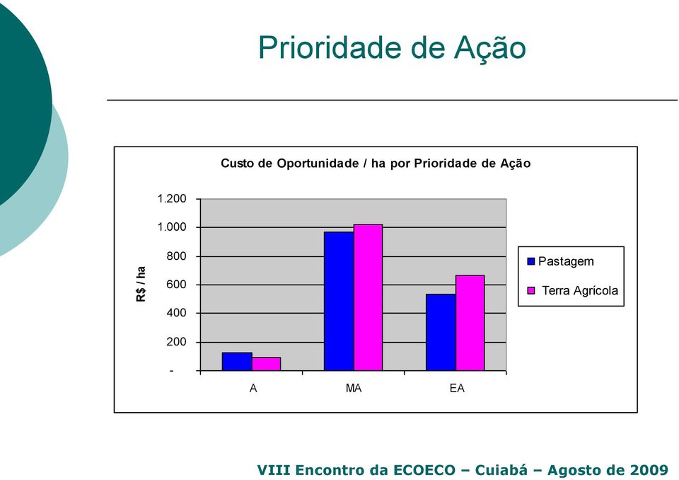 Prioridade de Ação 1.200 1.