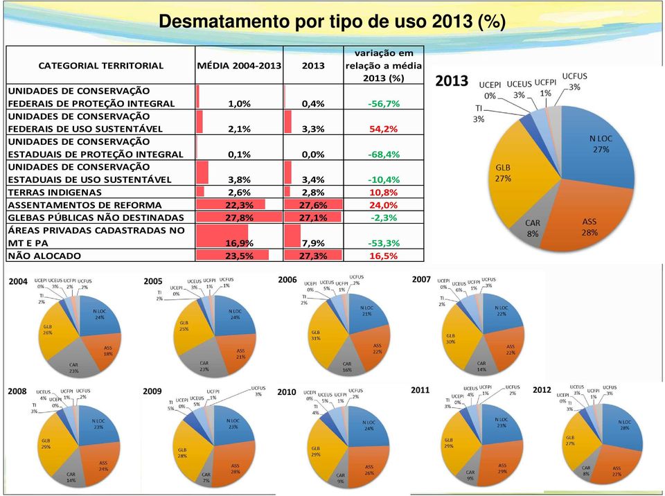 INTEGRAL 0,1% 0,0% -68,4% UNIDADES DE CONSERVAÇÃO ESTADUAIS DE USO SUSTENTÁVEL 3,8% 3,4% -10,4% TERRAS INDIGENAS 2,6% 2,8% 10,8% ASSENTAMENTOS DE