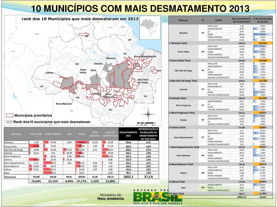 99,63 42,06 186,5 3,8% Novo Progresso 29,32 0,28 68,96 64,95 163,5 3,4% Colniza 114,50 22,59 18,33 0,38 155,8 3,2% Novo Repartimento 2,17 78,53 1,65 64,73 0,53 7,65 155,3 3,2% Nova Mamoré 33,09 28,13