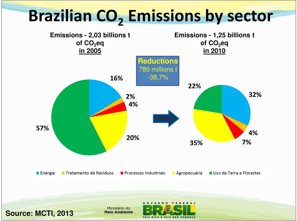 780 millions t -38,7% Emissions - 1,25 billions t of