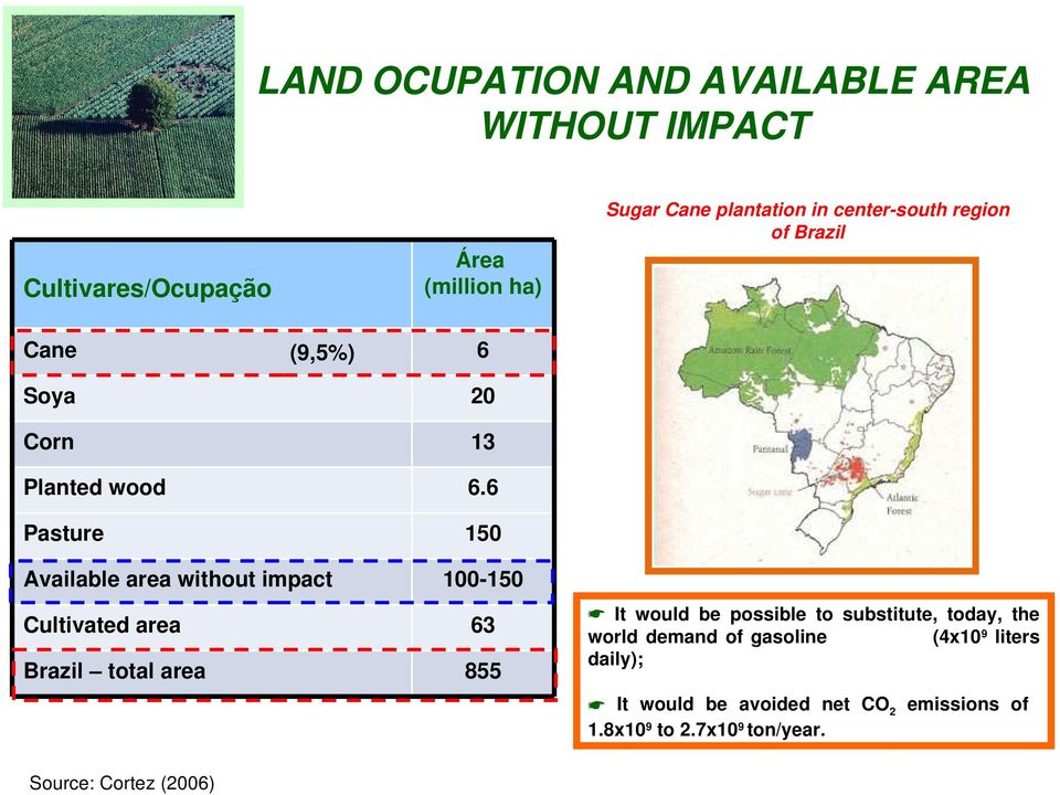 6 Pasture 150 Available area without impact 100-150 Cultivated area 63 Brazil total area 855 It would be possible to