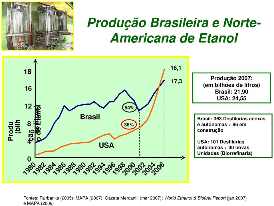 2007); World Ethanol & Biofuel Report (jan 2007) e MAPA (2008) 18,1 17,3 Produção 2007: (em bilhões de litros) Brasil: 21,90 USA: