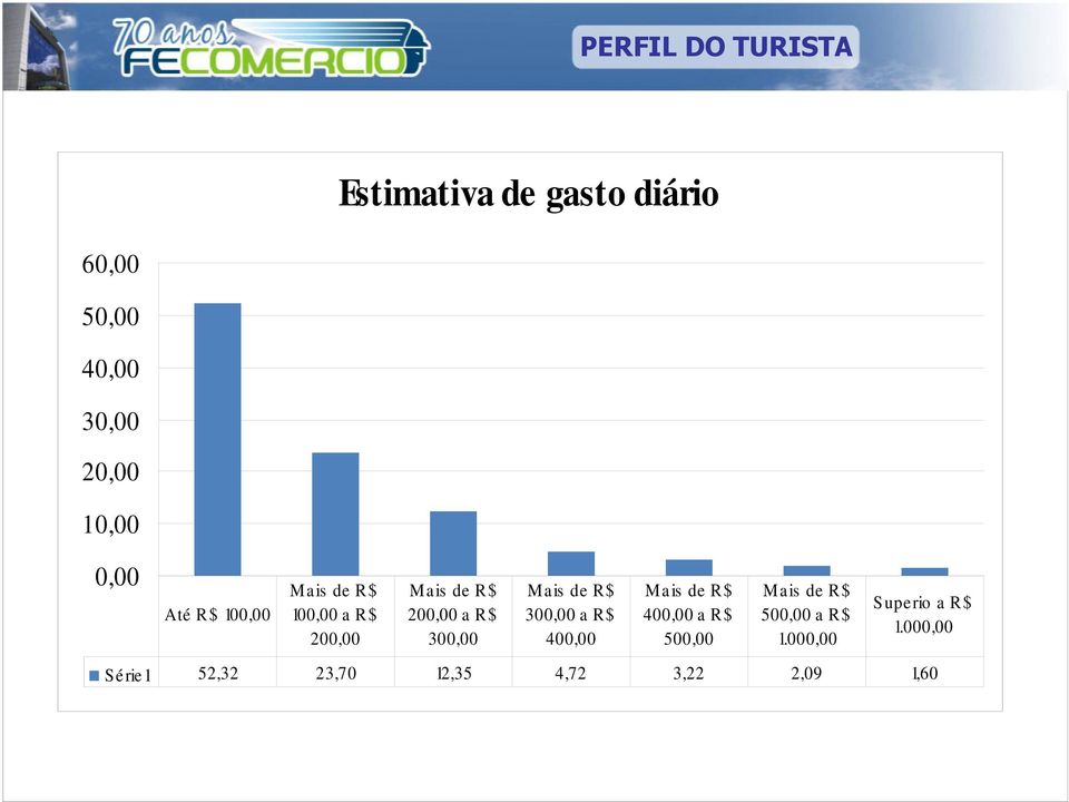 R$ 300,00 a R$ 400,00 Mais de R$ 400,00 a R$ 500,00 Mais de R$ 500,00 a R$