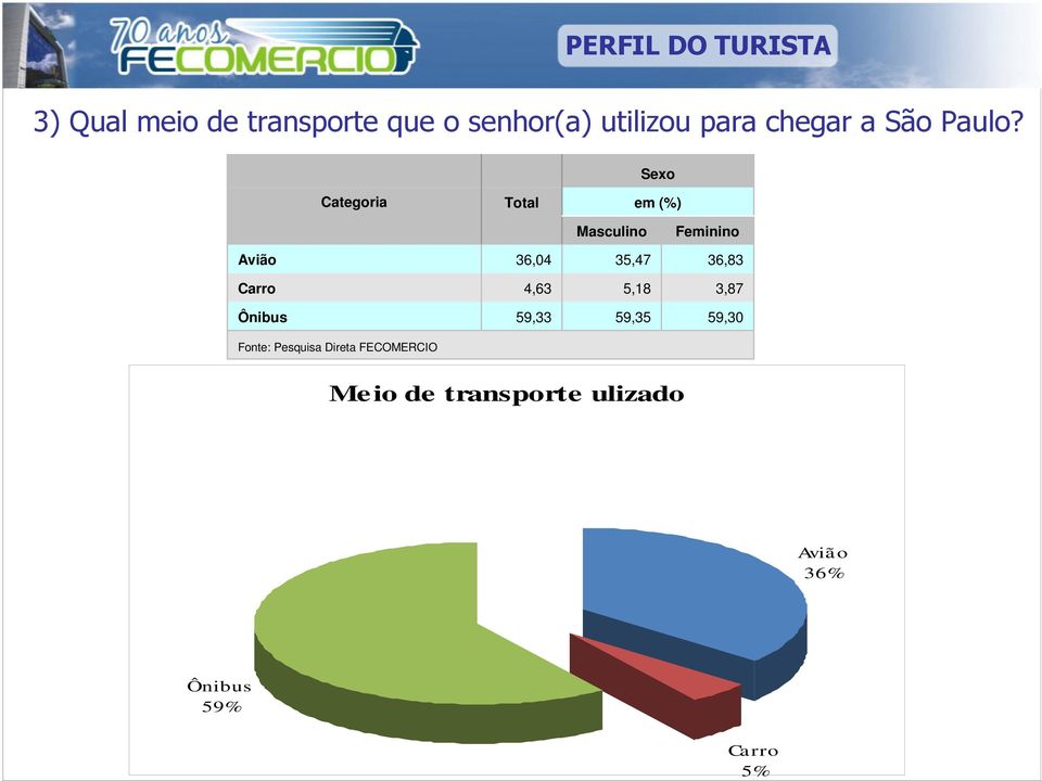 Categoria em (%) Avião 36,04 35,47 36,83 Carro 4,63