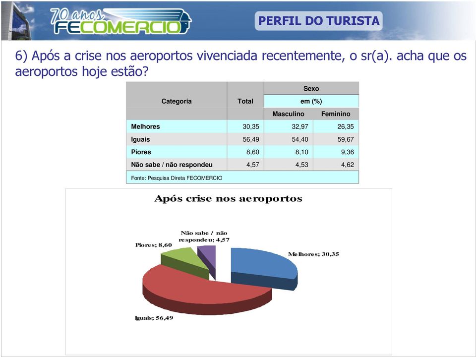 Melhores Categoria 30,35 em (%) 32,97 26,35 Iguais 56,49 54,40 59,67 Piores 8,60