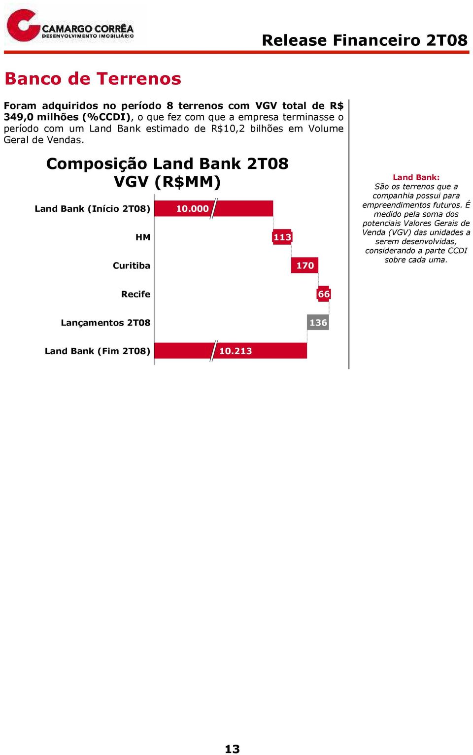 Composição Land Bank 2T08 VGV (R$MM) Land Bank (Início 2T08) HM Curitiba 10.