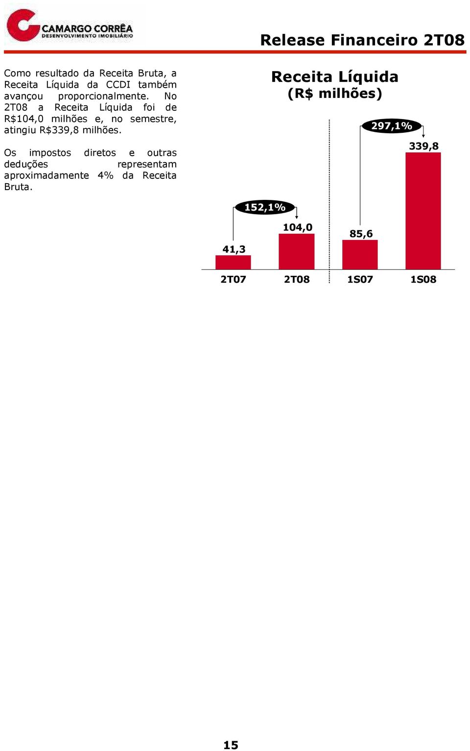 No 2T08 a Receita Líquida foi de R$104,0 milhões e, no semestre, atingiu R$339,8 milhões.