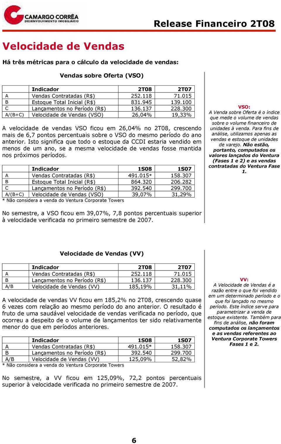 300 A/(B+C) Velocidade de Vendas (VSO) 26,04% 19,33% A velocidade de vendas VSO ficou em 26,04% no 2T08, crescendo mais de 6,7 pontos percentuais sobre o VSO do mesmo período do ano anterior.