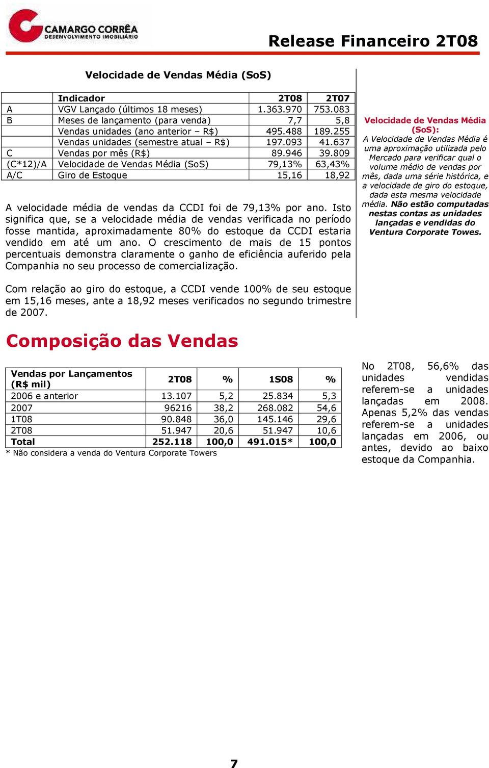 809 (C*12)/A Velocidade de Vendas Média (SoS) 79,13% 63,43% A/C Giro de Estoque 15,16 18,92 A velocidade média de vendas da CCDI foi de 79,13% por ano.