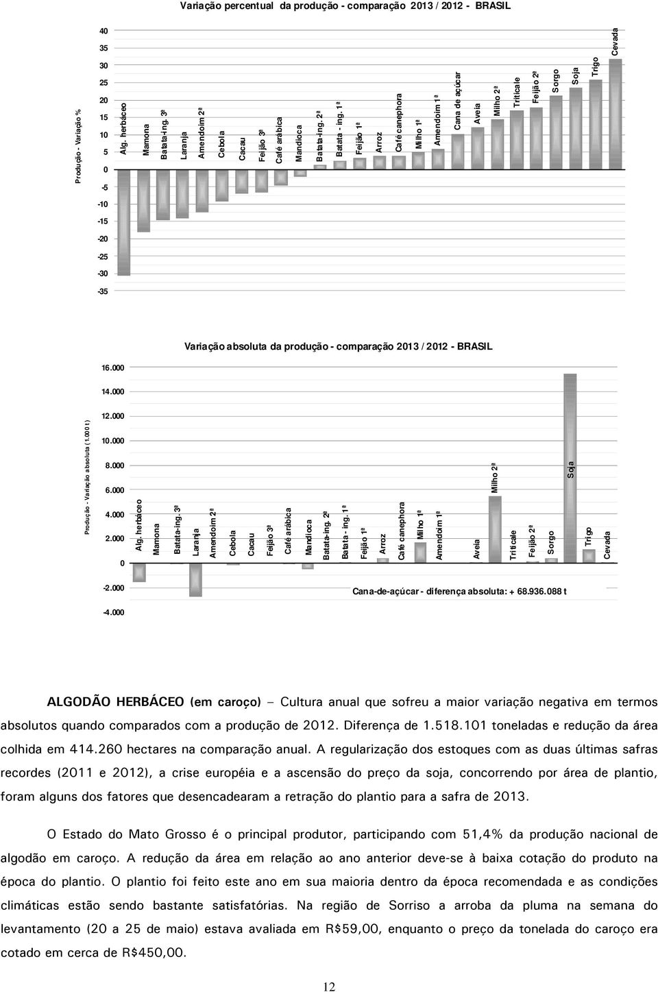 1ª Feijão 1ª Arroz Café canephora Milho 1ª Amendoim 1ª Cana de açúcar Aveia Milho 2ª Triticale Feijão 2ª Sorgo Soja Trigo -10-15 -20-25 -30-35 Variação absoluta da produção - comparação 2013 / 2012 -