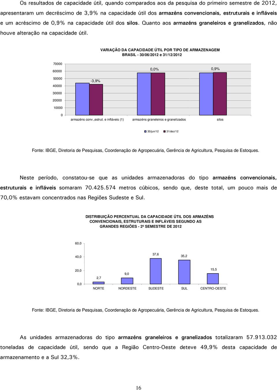 VARIAÇÃO DA CAPACIDADE ÚTIL POR TIPO DE ARMAZENAGEM BRASIL - 30/06/2012 e 31/12/2012 70000 60000 0,0% 0,9% 50000 40000-3,9% 30000 20000 10000 0 armazéns conv.,estrut.