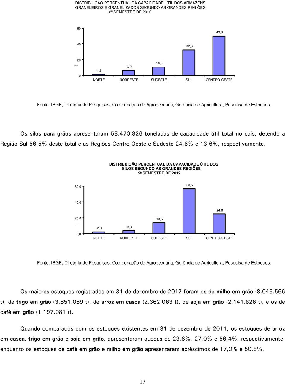 826 toneladas de capacidade útil total no país, detendo a Região Sul 56,5% deste total e as Regiões Centro-Oeste e Sudeste 24,6% e 13,6%, respectivamente.