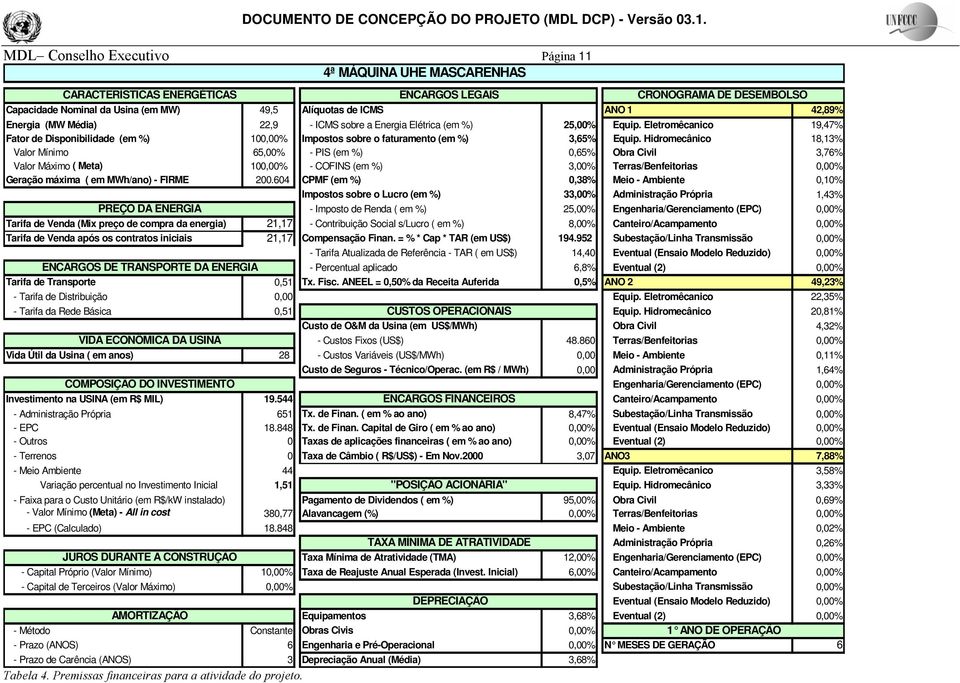 42,89% Energia (MW Média) 22,9 - ICMS sobre a Energia Elétrica (em %) 25,00% Equip. Eletromêcanico 19,47% Fator de Disponibilidade (em %) 100,00% Impostos sobre o faturamento (em %) 3,65% Equip.