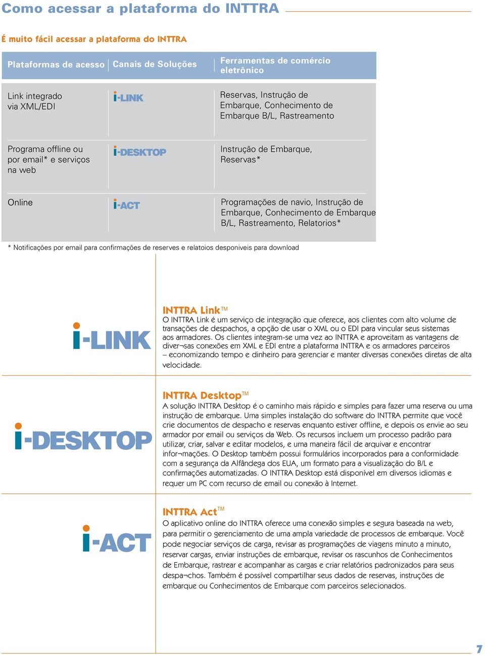 Embarque B/L,, Relatorios* * Notificações por email para confirmações de reserves e relatoios desponiveis para download INTTRA Link TM O INTTRA Link é um serviço de integração que oferece, aos