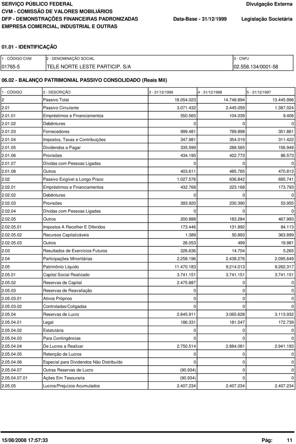 2 - BALANÇO PATRIMONIAL PASSIVO CONSOLIDADO (Reais Mil) 1 - CÓDIGO 2 - DESCRIÇÃO 3-31/12/1999 4-31/12/1998 5-31/12/1997 2 Passivo Total 18.54.23 14.748.894 13.445.996 2.1 Passivo Circulante 3.71.