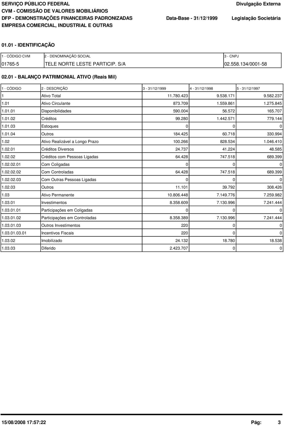1 - BALANÇO PATRIMONIAL ATIVO (Reais Mil) 1 - CÓDIGO 2 - DESCRIÇÃO 3-31/12/1999 4-31/12/1998 5-31/12/1997 1 Ativo Total 11.78.423 9.538.171 9.582.237 1.1 Ativo Circulante 873.79 1.559.861 1.275.845 1.