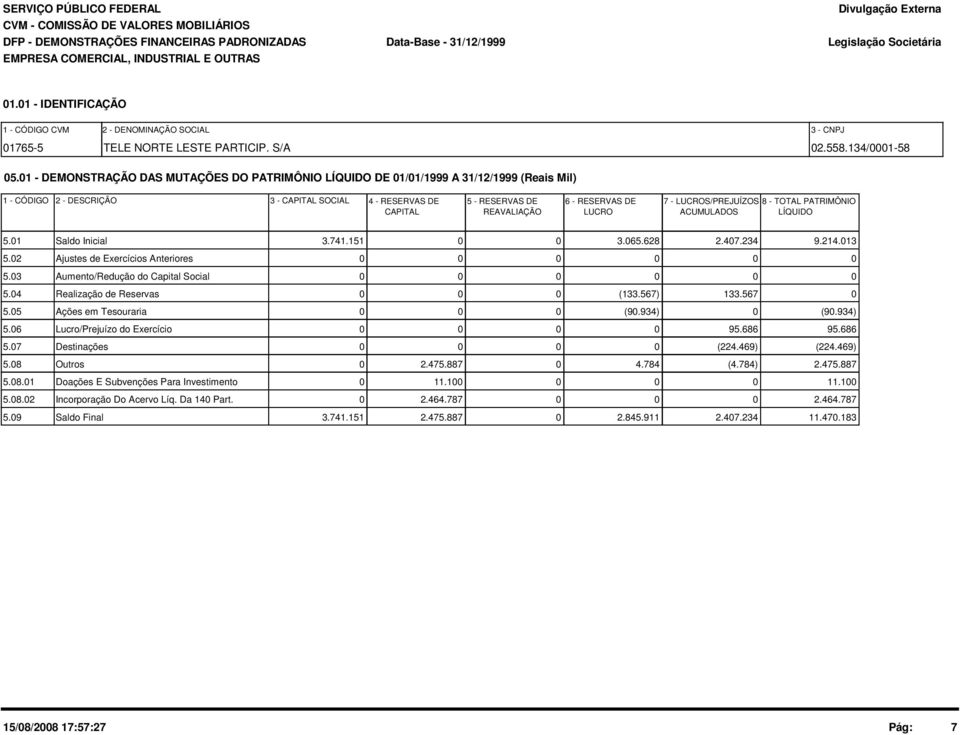 1 - DEMONSTRAÇÃO DAS MUTAÇÕES DO PATRIMÔNIO LÍQUIDO DE 1/1/1999 A 31/12/1999 (Reais Mil) 1 - CÓDIGO 2 - DESCRIÇÃO 3 - CAPITAL SOCIAL 4 - RESERVAS DE 5 - RESERVAS DE 6 - RESERVAS DE 7 -