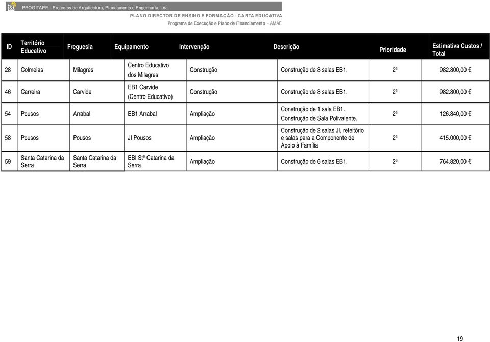 Estimativa Custos / Total Construção Construção de 8 salas EB1. 2ª 982.800,00 Construção Construção de 8 salas EB1. 2ª 982.800,00 Construção de 1 sala EB1.
