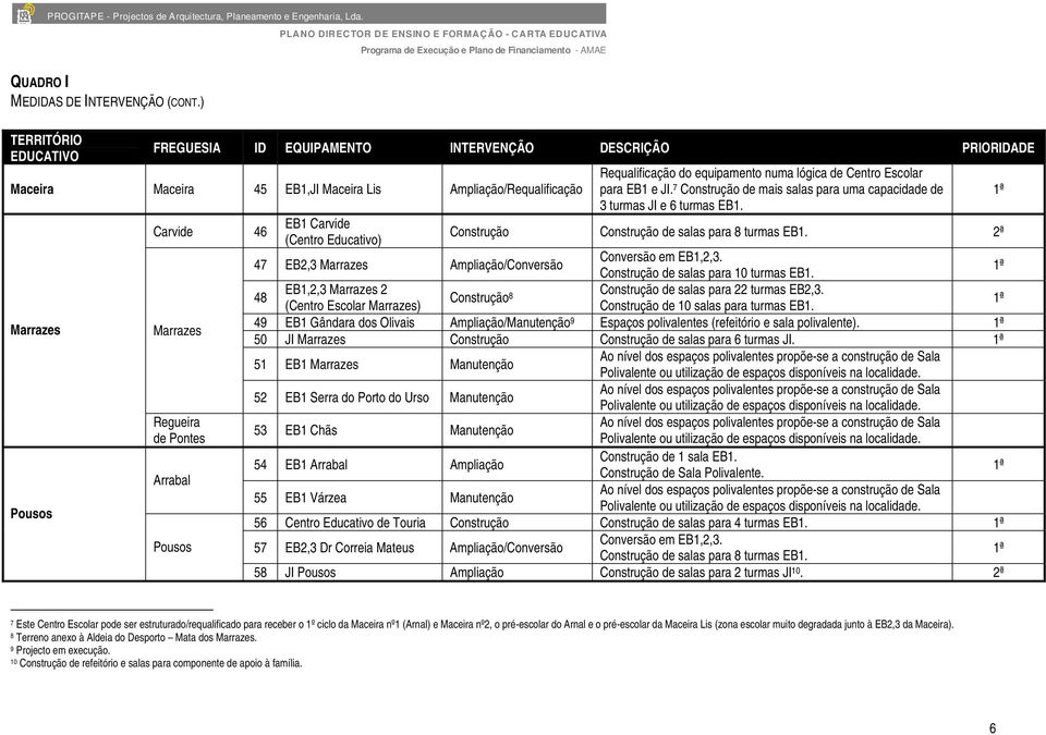 Escolar para EB1 e JI. 7 Construção de mais salas para uma capacidade de 3 turmas JI e 6 turmas EB1. Carvide 46 EB1 Carvide (Centro Educativo) Construção Construção de salas para 8 turmas EB1.