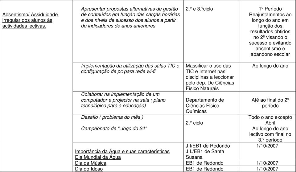 ºciclo 1º Período Reajustamentos ao longo do ano em função dos resultados obtidos no 2º visando o sucesso e evitando absentismo e abandono escolar Implementação da utilização das salas TIC e