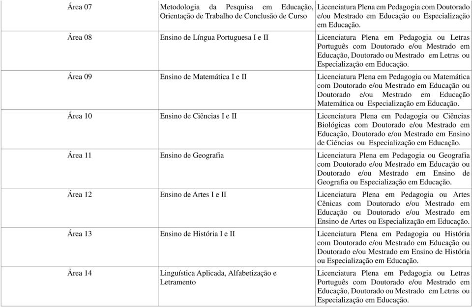 Área 09 Ensino de Matemática I e II Licenciatura Plena em Pedagogia ou Matemática com Doutorado e/ou Mestrado em Educação ou Doutorado e/ou Mestrado em Educação Matemática ou Especialização em