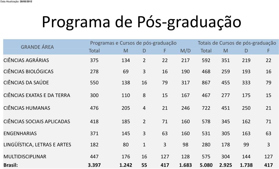 TERRA 300 110 8 15 167 467 277 175 15 CIÊNCIAS HUMANAS 476 205 4 21 246 722 451 250 21 CIÊNCIAS SOCIAIS APLICADAS 418 185 2 71 160 578 345 162 71 ENGENHARIAS 371 145 3 63