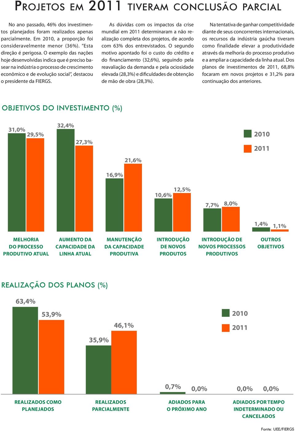 As dúvidas com os impactos da crise mundial em 2011 determinaram a não realização completa dos projetos, de acordo com 63% dos entrevistados.