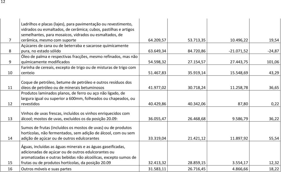 071,52-24,87 Óleo de palma e respectivas fracções, mesmo refinados, mas não químicamente modificados 54.598,32 27.154,57 27.