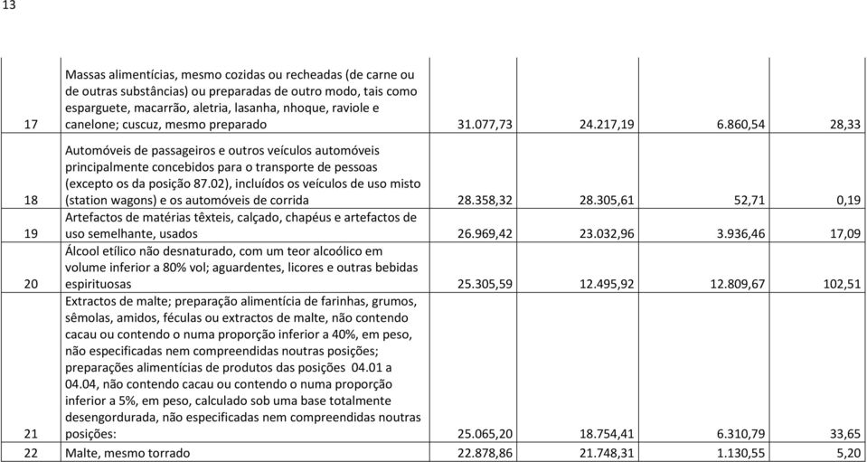 02), incluídos os veículos de uso misto (station wagons) e os automóveis de corrida 28.358,32 28.