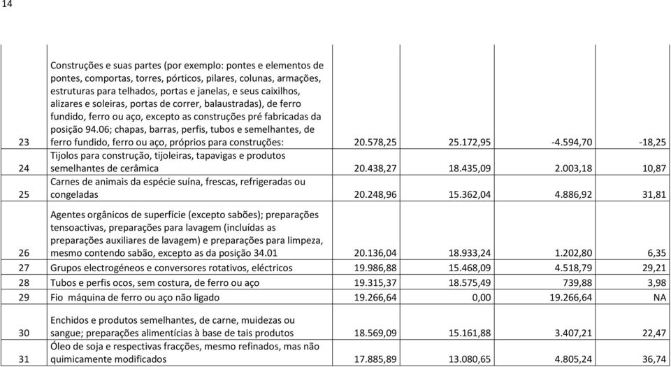 06; chapas, barras, perfis, tubos e semelhantes, de ferro fundido, ferro ou aço, próprios para construções: 20.578,25 25.172,95-4.