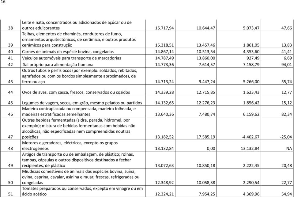 861,05 13,83 40 Carnes de animais da espécie bovina, congeladas 14.867,14 10.513,54 4.353,60 41,41 41 Veículos automóveis para transporte de mercadorias 14.787,49 13.