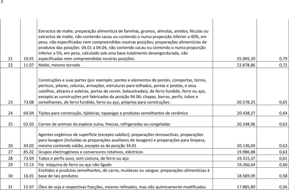 04, não contendo cacau ou contendo o numa proporção inferior a 5%, em peso, calculado sob uma base totalmente desengordurada, não 19.01 especificadas nem compreendidas noutras posições: 25.