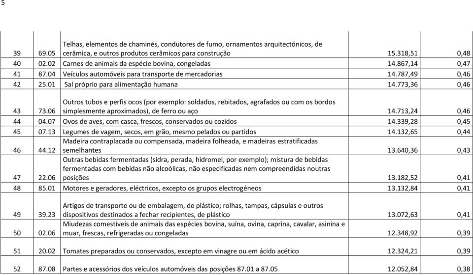 773,36 0,46 43 Outros tubos e perfis ocos (por exemplo: soldados, rebitados, agrafados ou com os bordos 73.06 simplesmente aproximados), de ferro ou aço 14.713,24 0,46 44 04.