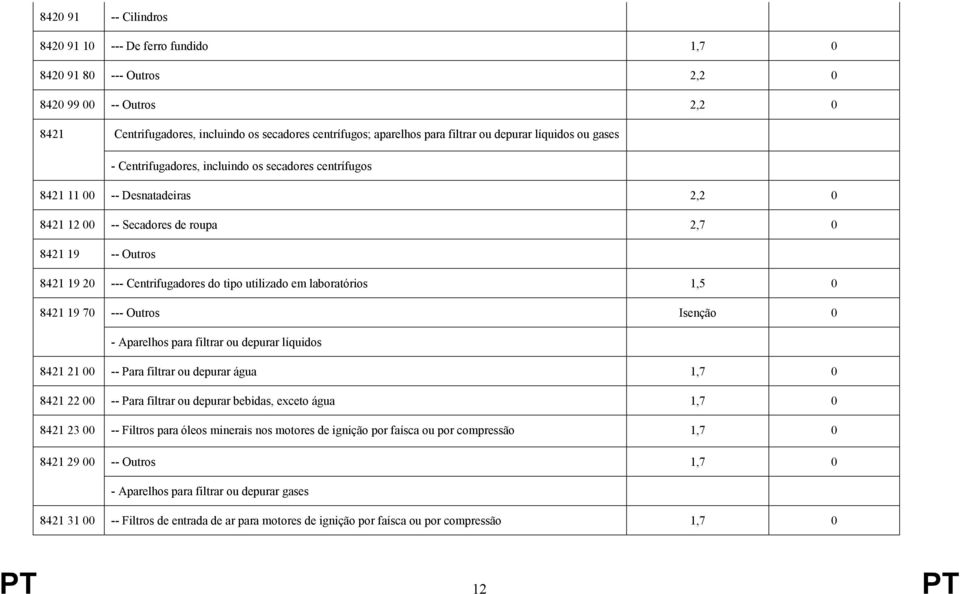 Centrifugadores do tipo utilizado em laboratórios 1,5 0 8421 19 70 --- Outros Isenção 0 - Aparelhos para filtrar ou depurar líquidos 8421 21 00 -- Para filtrar ou depurar água 1,7 0 8421 22 00 --