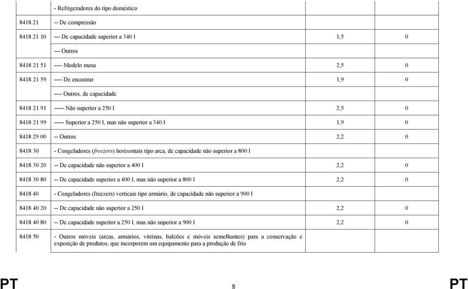 horizontais tipo arca, de capacidade não superior a 800 l 8418 30 20 -- De capacidade não superior a 400 l 2,2 0 8418 30 80 -- De capacidade superior a 400 l, mas não superior a 800 l 2,2 0 8418 40 -